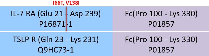 IL-7 R alpha & TSLP R Structure