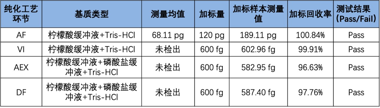 CHO表达抗体纯化工艺中的HCD检测
